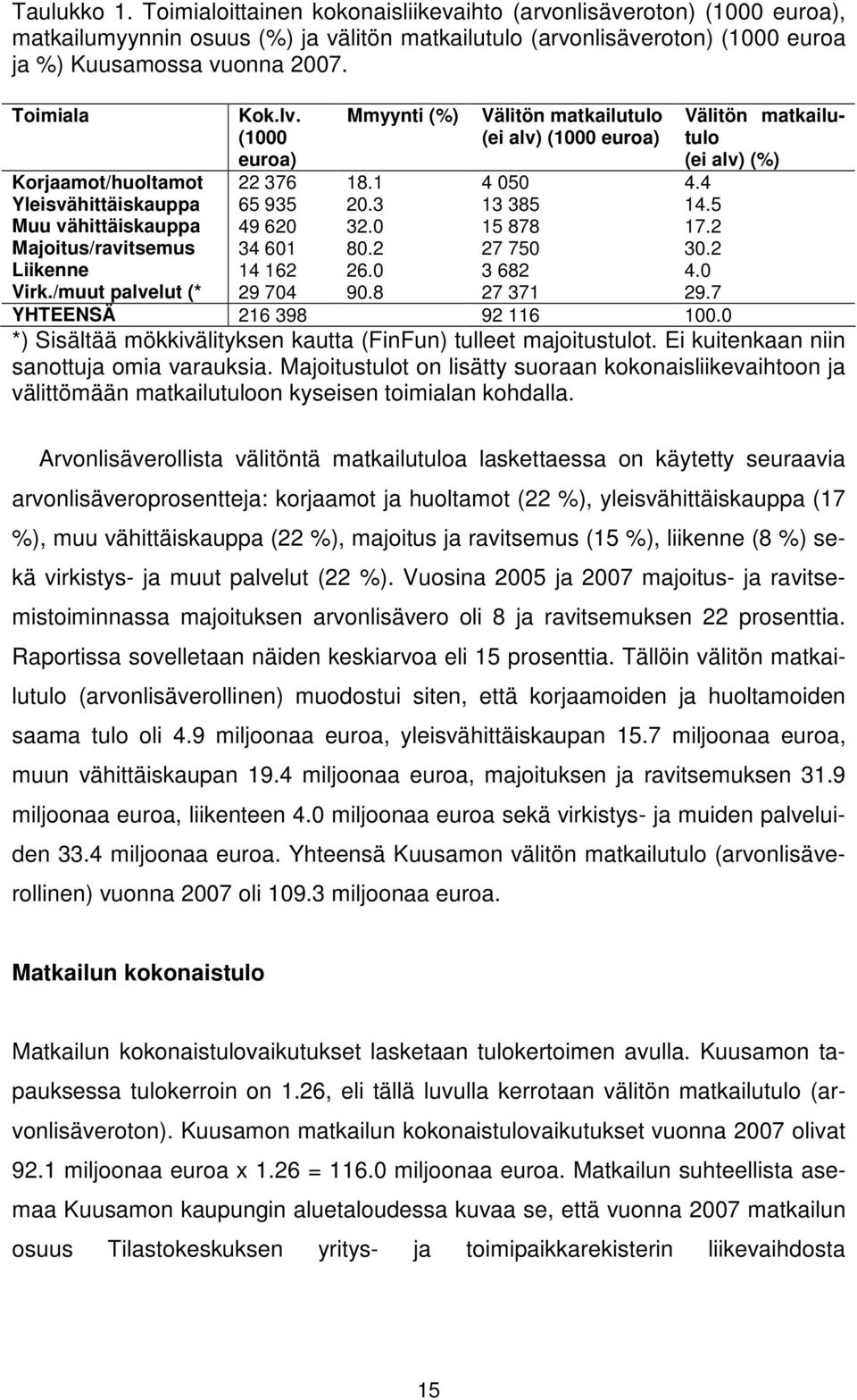 3 13 385 14.5 Muu vähittäiskauppa 49 620 32.0 15 878 17.2 Majoitus/ravitsemus 34 601 80.2 27 750 30.2 Liikenne 14 162 26.0 3 682 4.0 Virk./muut palvelut (* 29 704 90.8 27 371 29.