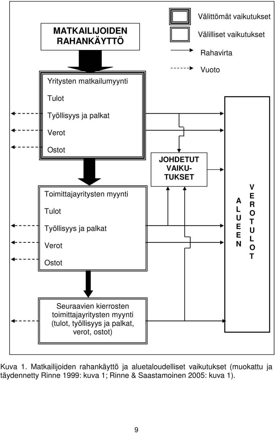 E E N V E R O T U L O T Seuraavien kierrosten toimittajayritysten myynti (tulot, työllisyys ja palkat, verot, ostot) Kuva 1.