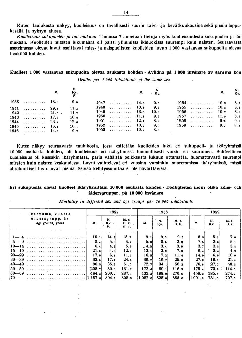 Seuraavassa asetelmassa olevat luvut osoittavat mies- ja naispuolisten kuolleiden luvun 000 vastaavaa sukupuolta olevaa henkilöä kohden. Kuolleet l 000 vastaavaa s'ukupuolta olevaa asukasta kohden.
