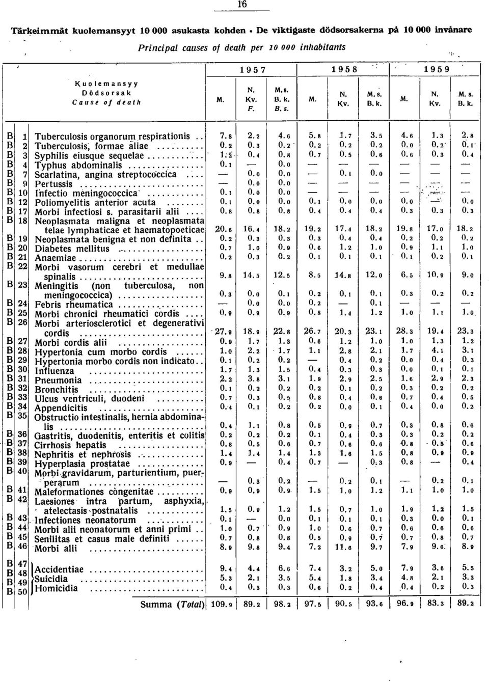 ...-:... Li" 0. 0.8 0. 0. 0. 0. 0. 0. B Typhus abdominalis... 0. - 0.0 - - - - - - B Scarlatina, angina streptoco'cdca... - 0.0 0.0-0. 0.0 - - - B!l Pertussis... - 0.0 0.0 - - - -... - - B 0 nfectio meningococcica'.