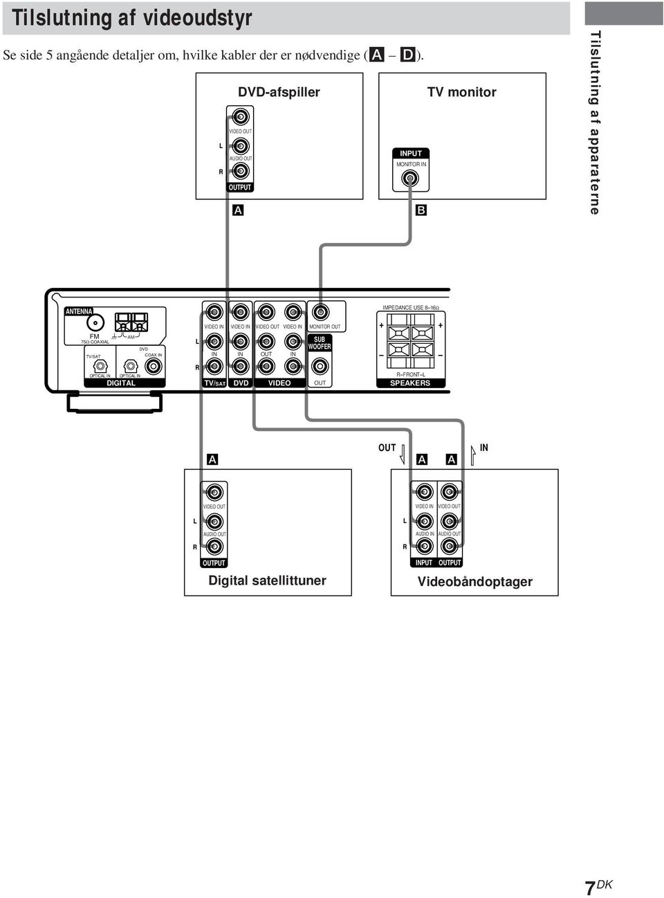 DVD COAX IN L R VIDEO IN VIDEO IN VIDEO OUT VIDEO IN MONITOR OUT SUB WOOFER IN IN OUT IN TV/SAT DVD VIDEO OUT IMPEDANCE USE 8 16Ω + + R FRONT