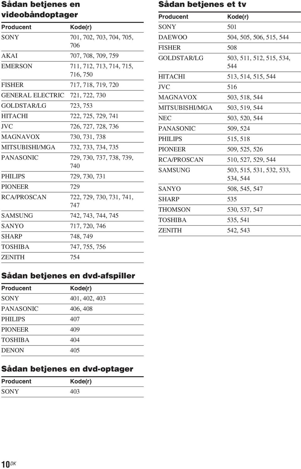 731 PIONEER 729 RCA/PROSCAN 722, 729, 730, 731, 741, 747 SAMSUNG 742, 743, 744, 745 SANYO 717, 720, 746 SHARP 748, 749 TOSHIBA 747, 755, 756 ZENITH 754 Sådan betjenes et tv Producent Kode(r) SONY 501