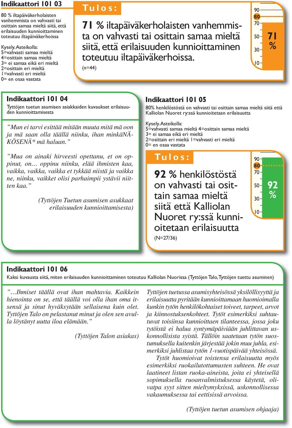 (n=44) 71 Indikaattori 1 04 Tyttöjen tuetun asumisen asiakkaiden kuvaukset erilaisuuden kunnioittamisesta Indikaattori 1 05 henkilöstöstä on vahvasti tai osittain samaa mieltä siitä että Kalliolan
