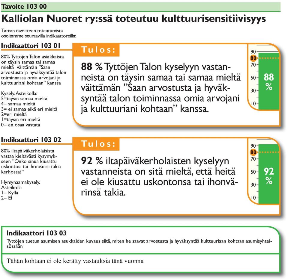 vastanneista on täysin samaa tai samaa mieltä väittämän Saan arvostusta ja hyväksyntää talon toiminnassa omia arvojani ja kulttuuriani kohtaan kanssa.