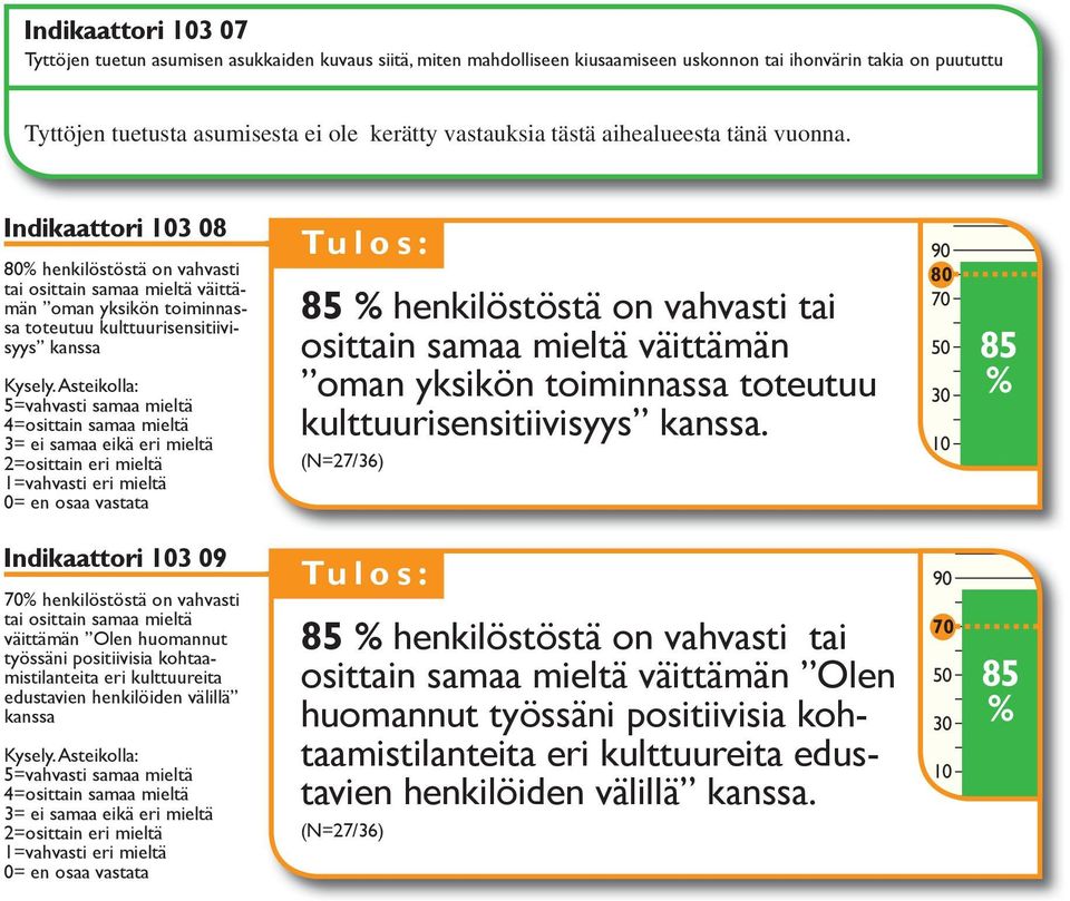 Indikaattori 3 08 henkilöstöstä on vahvasti tai osittain samaa mieltä väittämän oman yksikön toiminnassa toteutuu kulttuurisensitiivisyys kanssa 5=vahvasti samaa mieltä 4=osittain samaa mieltä