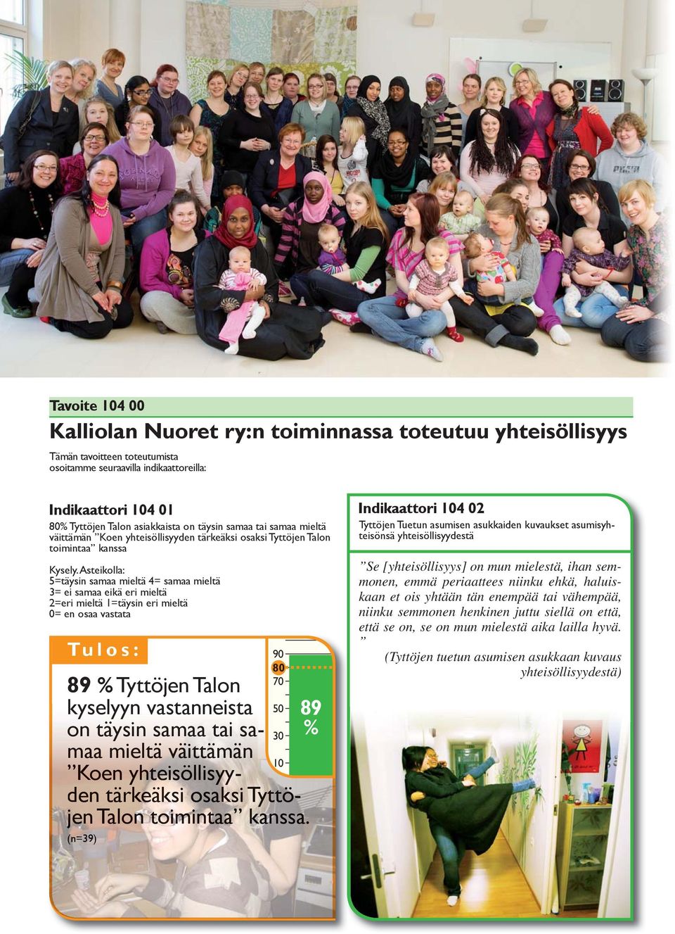 samaa tai sa- maa mieltä väittämän Koen yhteisöllisyyden tärkeäksi osaksi Tyttöjen Talon toimintaa kanssa.