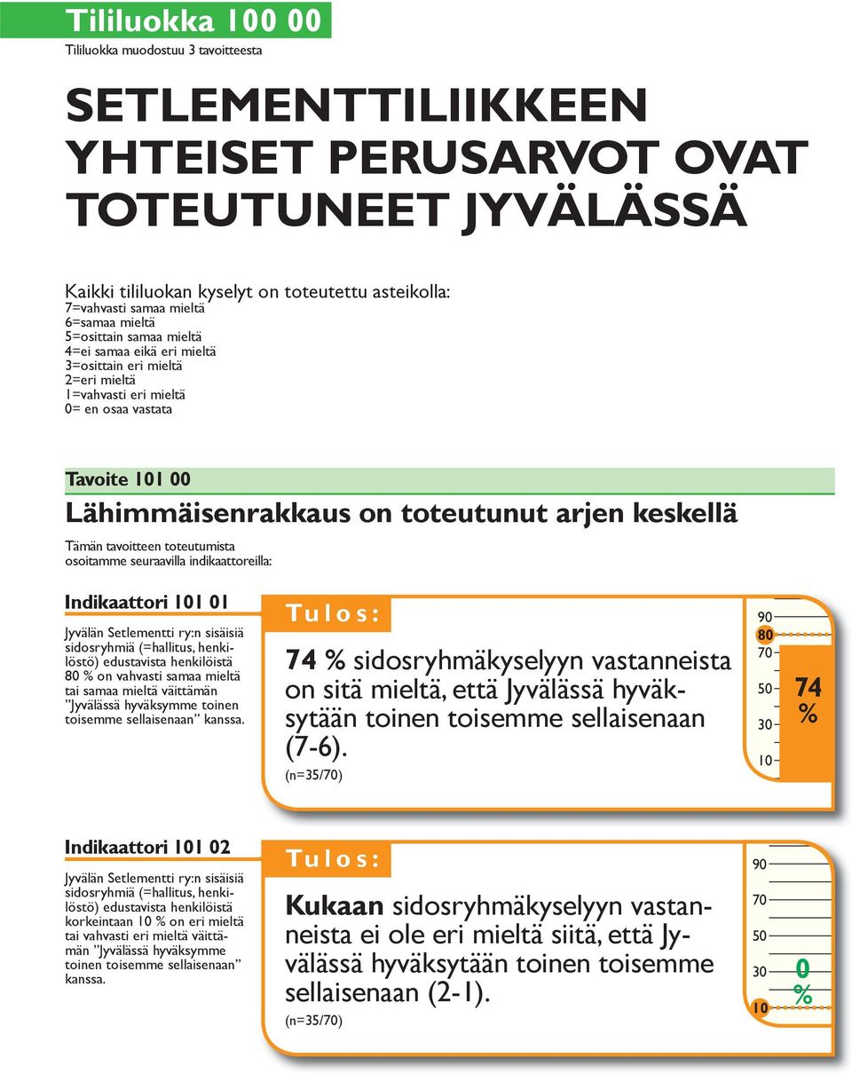 seuraavilla indikaattoreilla: Indikaattori 1 01 Jyvälän Setlementti ry:n sisäisiä sidosryhmiä (=hallitus, henkilöstö) edustavista henkilöistä on vahvasti samaa mieltä tai samaa mieltä väittämän