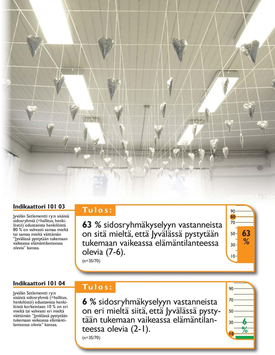 (n=35/) 63 Indikaattori 1 04 Jyvälän Setlementti ry:n sisäisiä sidosryhmiä (=hallitus, henkilöstö) edustavista henkilöistä korkeintaan on eri mieltä tai vahvasti eri mieltä väittämän