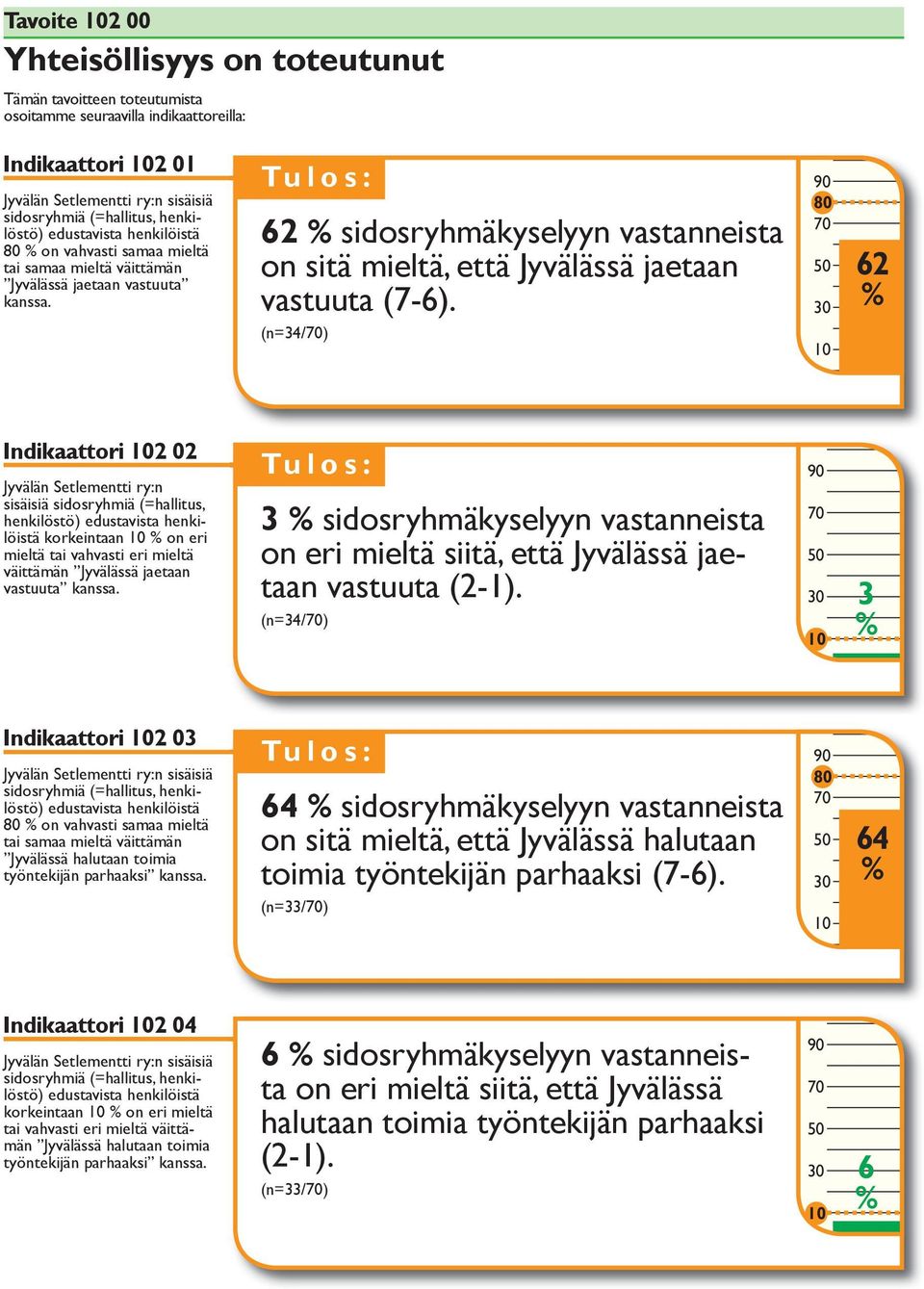 (n=34/) 62 Indikaattori 2 02 Jyvälän Setlementti ry:n sisäisiä sidosryhmiä (=hallitus, henkilöstö) edustavista henkilöistä korkeintaan on eri mieltä tai vahvasti eri mieltä väittämän Jyvälässä