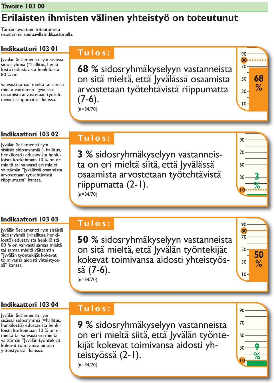 68 sidosryhmäkyselyyn vastanneista on sitä mieltä, että Jyvälässä osaamista arvostetaan työtehtävistä riippumatta (7-6).