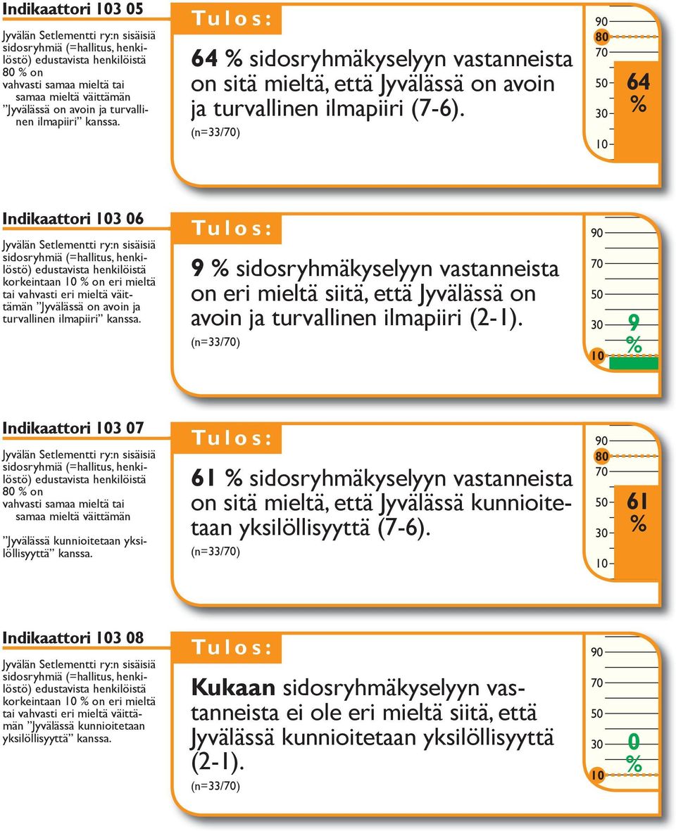 (n=33/) 64 Indikaattori 3 06 Jyvälän Setlementti ry:n sisäisiä sidosryhmiä (=hallitus, henkilöstö) edustavista henkilöistä korkeintaan on eri mieltä tai vahvasti eri mieltä väittämän Jyvälässä on