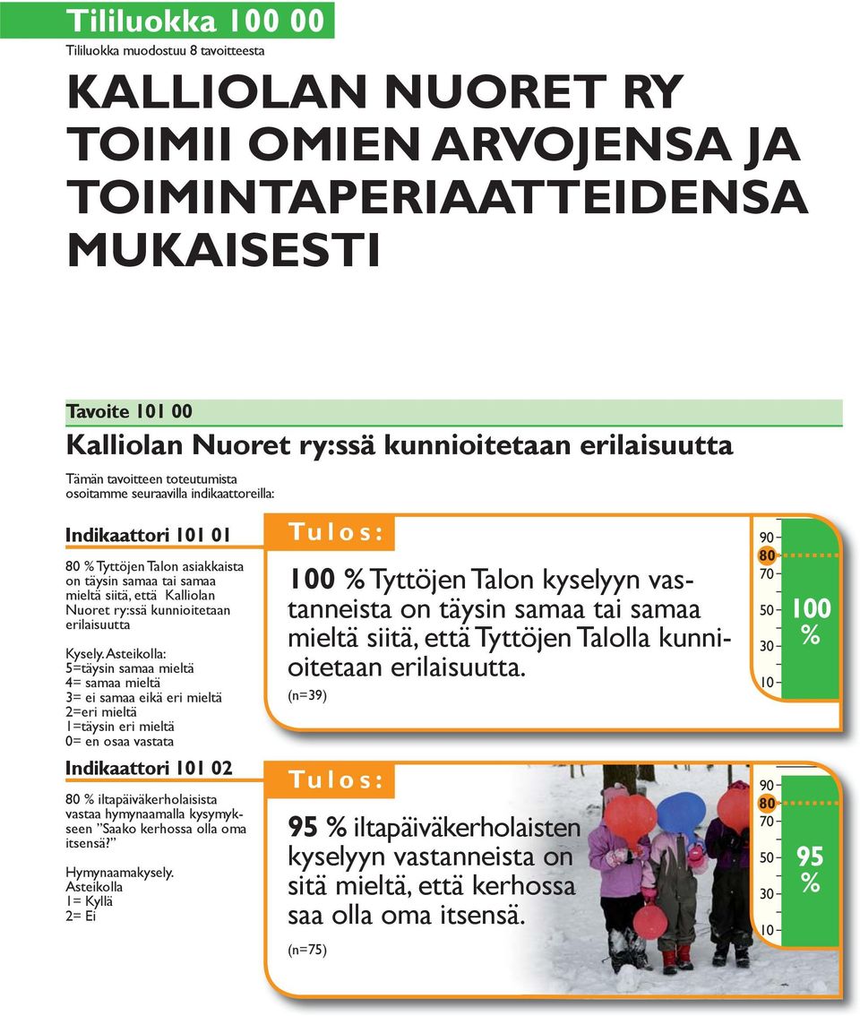 mieltä 4= samaa mieltä 2=eri mieltä 1=täysin eri mieltä 0 Tyttöjen Talon kyselyyn vastanneista on täysin samaa tai samaa mieltä siitä, että Tyttöjen Talolla kunnioitetaan erilaisuutta.