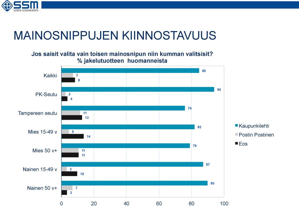 % jakelutuotteen huomanneista Kaikki 7 8 85 PK-Seutu 2 4 94 Tampereen seutu 11