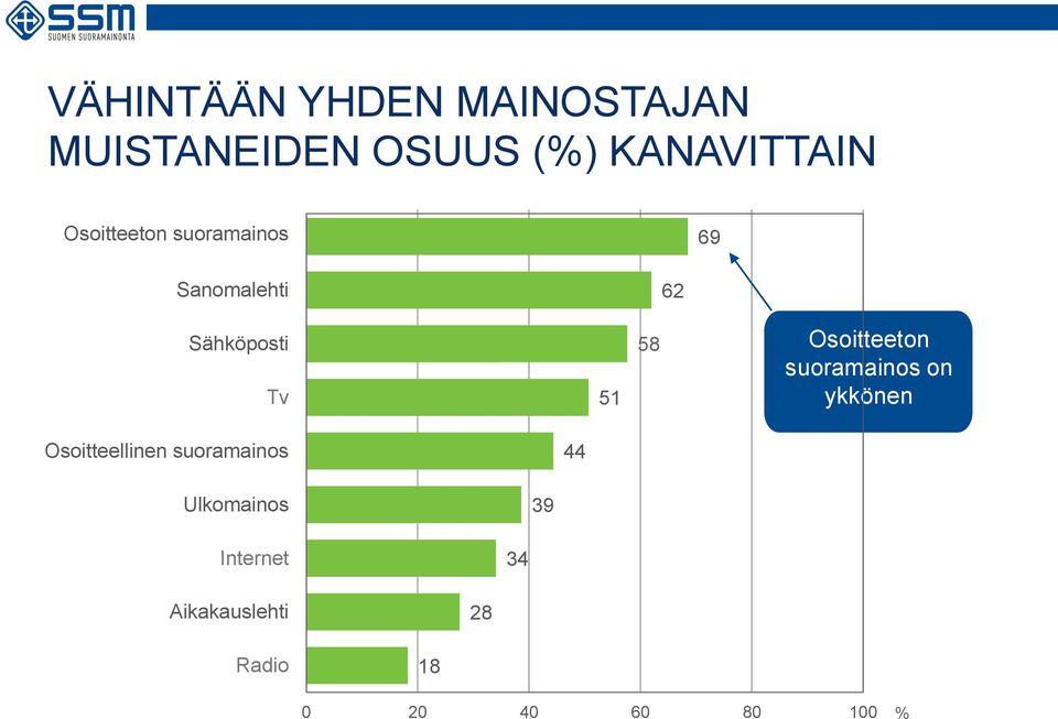 Osoitteeton suoramainos on ykkönen Osoitteellinen suoramainos 44