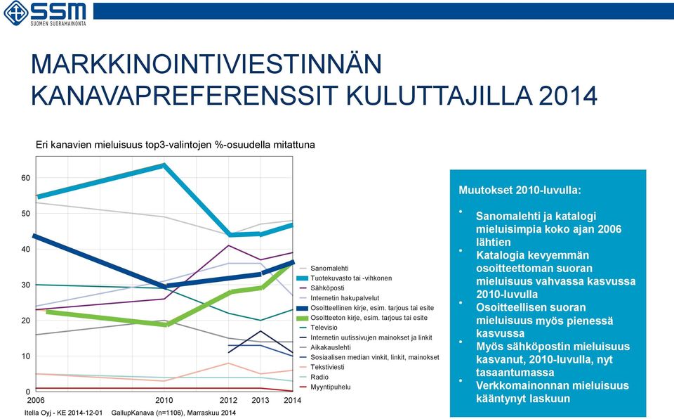 tarjous tai esite Televisio Internetin uutissivujen mainokset ja linkit Aikakauslehti Sosiaalisen median vinkit, linkit, mainokset Tekstiviesti Radio Myyntipuhelu Sanomalehti ja katalogi mieluisimpia