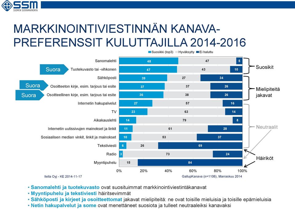 tarjous tai esite 37 36 37 38 26 26 Mielipiteitä jakavat Internetin hakupalvelut 27 57 16 TV 23 63 14 Aikakauslehti 14 79 8 Internetin uutissivujen mainokset ja linkit 11 61 28 Neutraalit Sosiaalisen