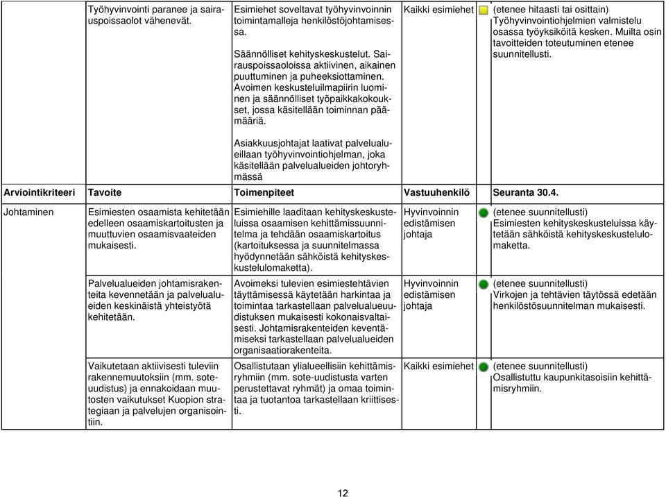 Kaikki esimiehet (etenee hitaasti tai osittain) Työhyvinvointiohjelmien valmistelu osassa työyksiköitä kesken. Muilta osin tavoitteiden toteutuminen etenee suunnitellusti.