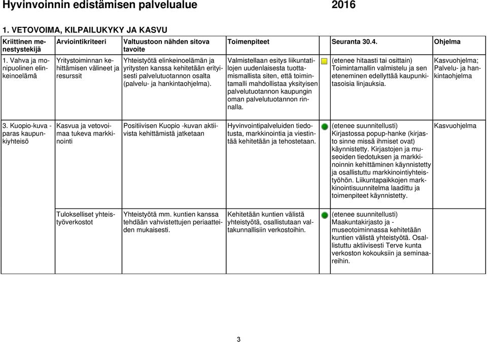 hankintaohjelma). Toimenpiteet Seuranta 30.4.