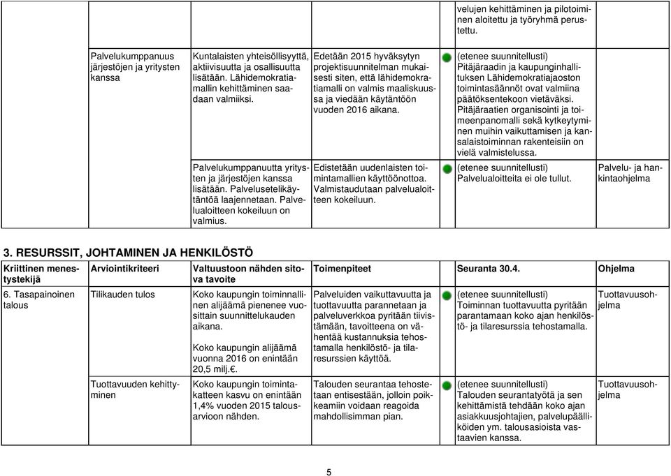 Edetään 2015 hyväksytyn projektisuunnitelman mukaisesti siten, että lähidemokratiamalli on valmis maaliskuussa ja viedään käytäntöön vuoden 2016 aikana.