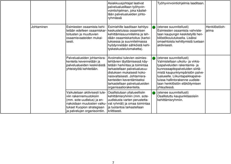 Esimiehille laaditaan kehityskeskusteluissa osaamisen kehittämissuunnitelma ja tehdään osaamiskartoitus (kartoituksessa ja suunnitelmassa hyödynnetään sähköistä kehityskeskustelulomaketta).