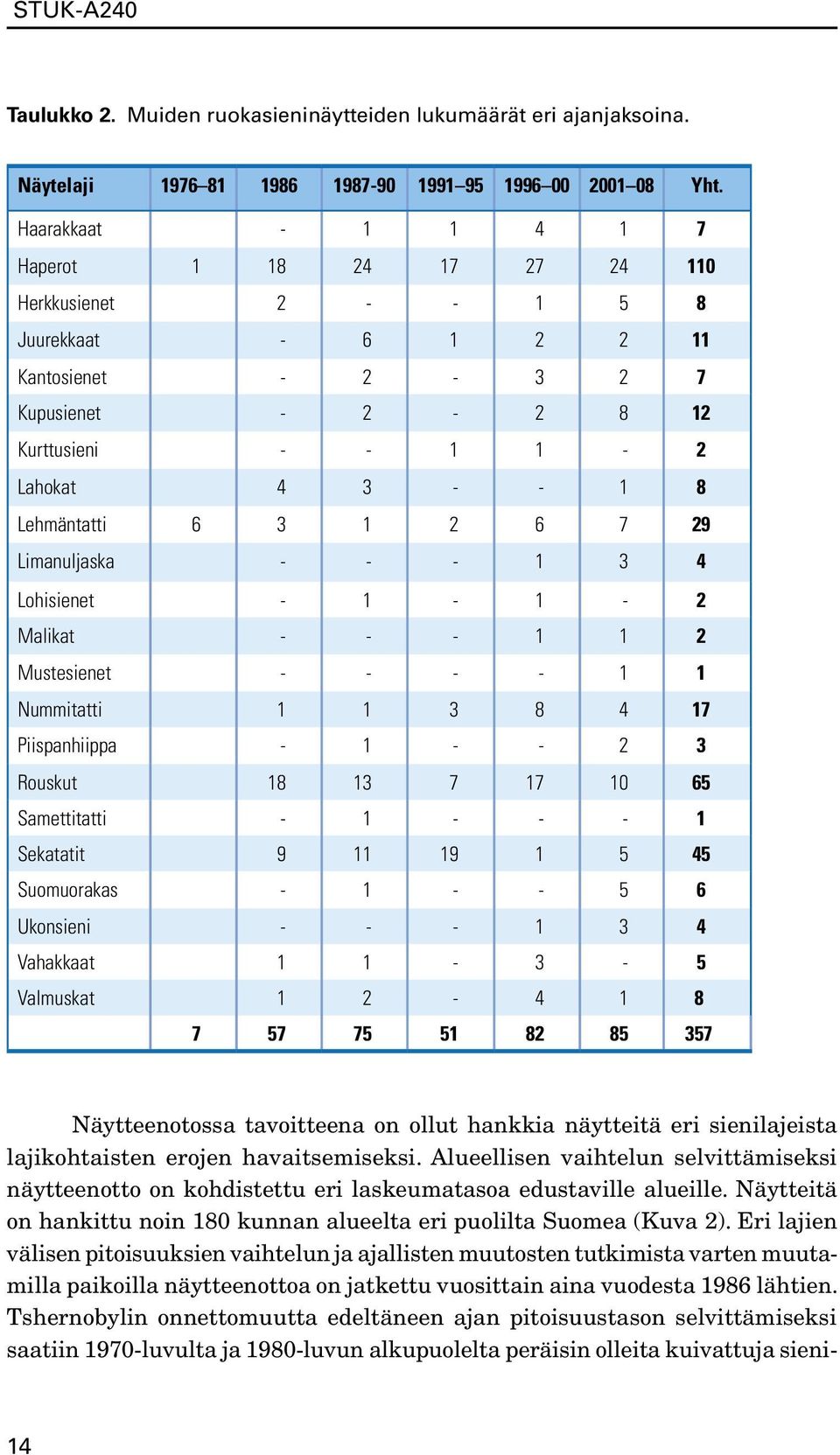 6 3 1 2 6 7 29 Limanuljaska - - - 1 3 4 Lohisienet - 1-1 - 2 Malikat - - - 1 1 2 Mustesienet - - - - 1 1 Nummitatti 1 1 3 8 4 17 Piispanhiippa - 1 - - 2 3 Rouskut 18 13 7 17 10 65 Samettitatti - 1 -