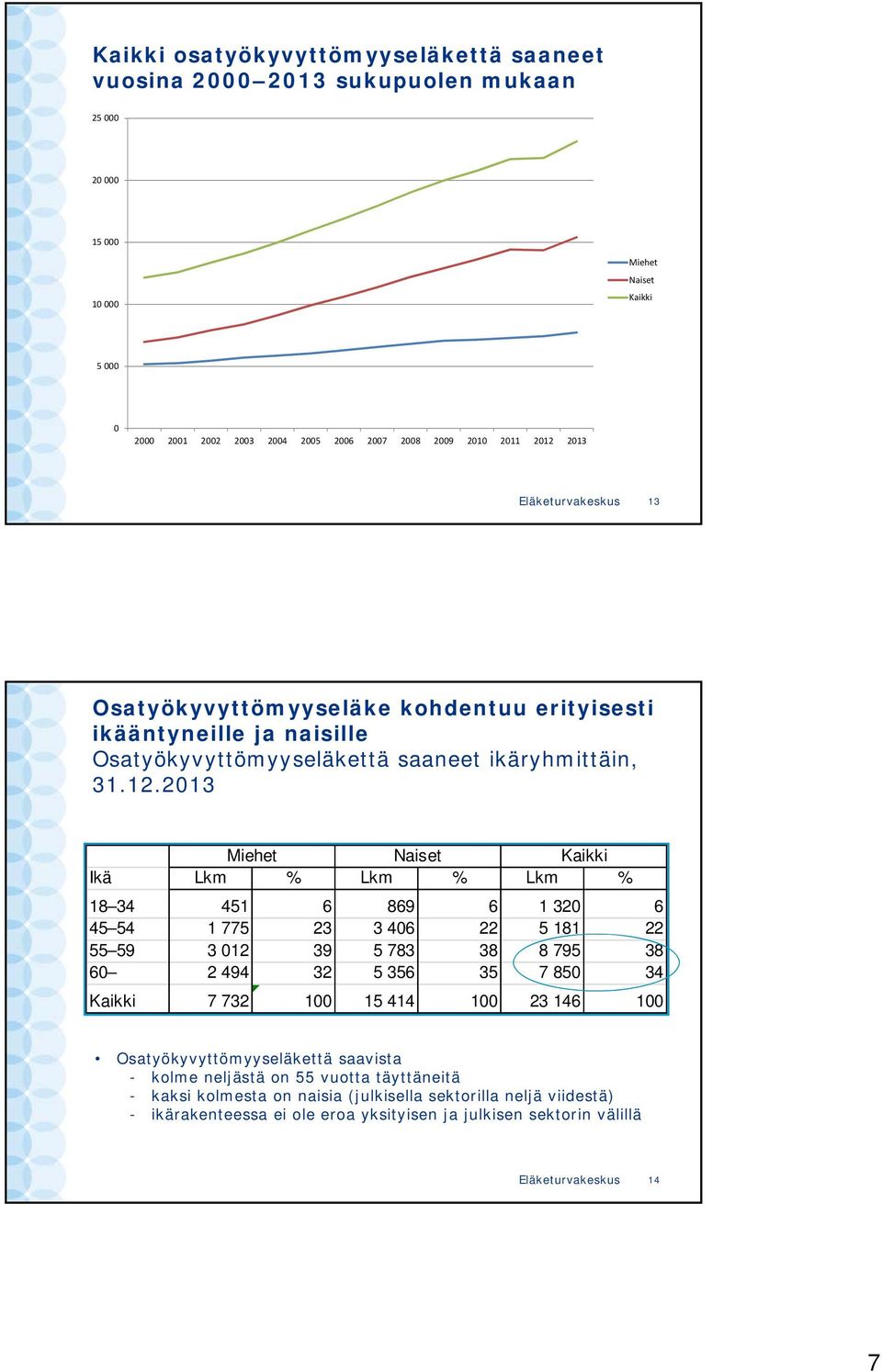 Lkm % 18 34 451 6 869 6 1 320 6 45 54 1 775 23 3 406 22 5 181 22 55 59 3 012 39 5 783 38 8 795 38 60 2 494 32 5 356 35 7 850 34 Kaikki 7 732 100 15 414 100 23 146 100 Osatyökyvyttömyyseläkettä