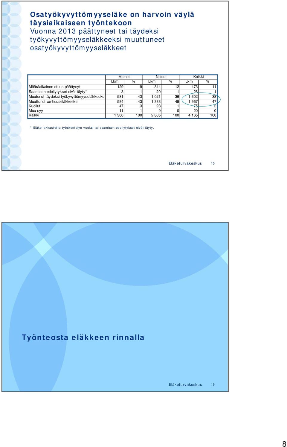 työkyvyttömyyseläkkeeksi 581 43 1 021 36 1 602 38 Muuttunut vanhuuseläkkeeksi 584 43 1 383 49 1 967 47 Kuollut 47 3 28 1 75 2 Muu syy 11 1 9 0 20 0 Kaikki 1 360