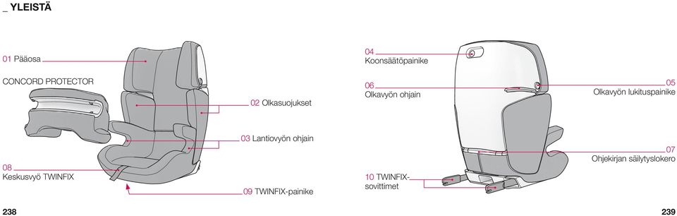 lukituspainike 08 Keskusvyö TWINFIX 03 Lantiovyön ohjain 09