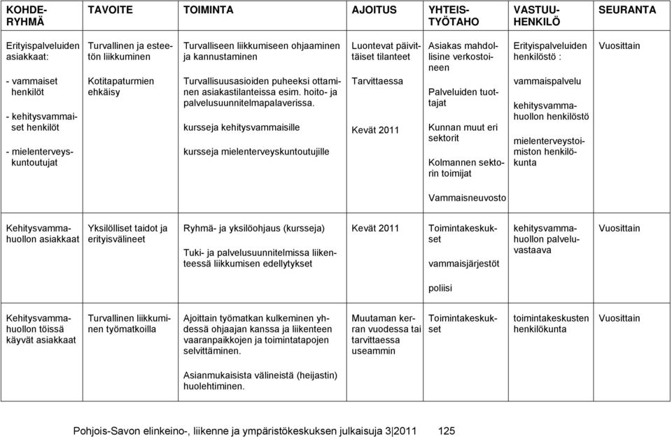 kursseja kehitysvammaisille kursseja mielenterveyskuntoutujille Luontevat päivittäiset tilanteet Tarvittaessa Kevät 2011 Asiakas mahdollisine verkostoineen Palveluiden tuottajat Kunnan muut eri