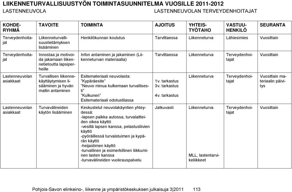 koulutus Tarvittaessa Lähiesimies Infon antaminen ja jakaminen (n materiaalia) Esitemateriaali neuvolasta: Kypäräesite Neuvo minua kulkemaan turvallisesti Kulkunen Esitemateriaali odotustilassa