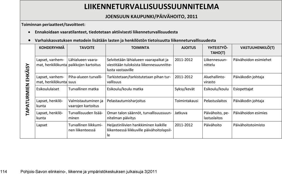 vaara kartoitus Lapset, vanhemmat, henkilökunta Piha alueen turvallisuus Selvitetään lähialueen vaarapaikat ja viestitään tuloksista liikennesuunnittelusta vastaaville Tarkistetaan/tarkistutetaan