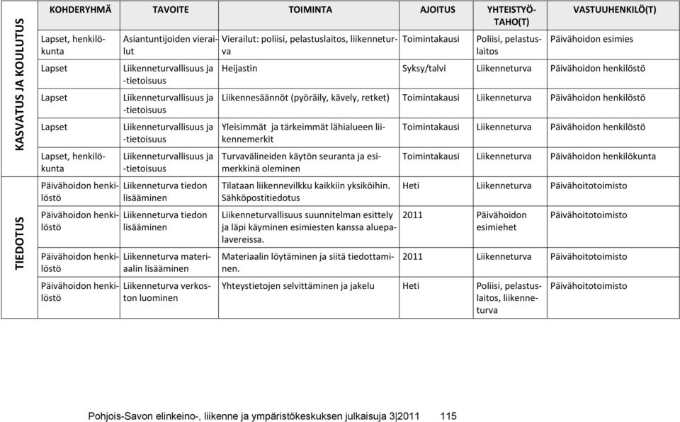 Vierailut: poliisi, pelastuslaitos, liikenneturva Toimintakausi Poliisi, pelastuslaitos VASTUU(T) Päivähoidon esimies Heijastin Syksy/talvi Päivähoidon henkilöstö Liikennesäännöt (pyöräily, kävely,