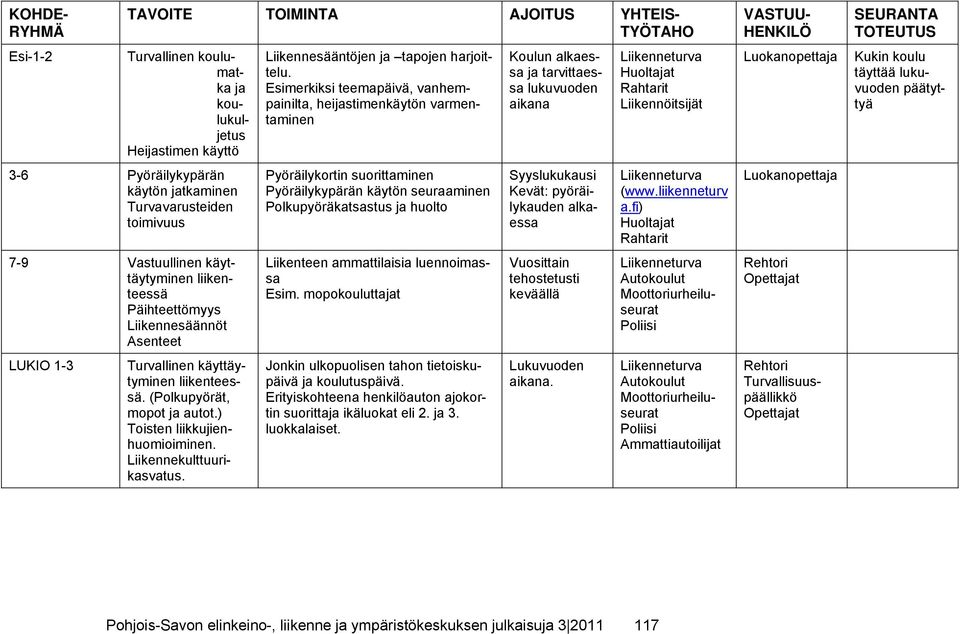 Liikennesääntöjen ja tapojen harjoittelu.