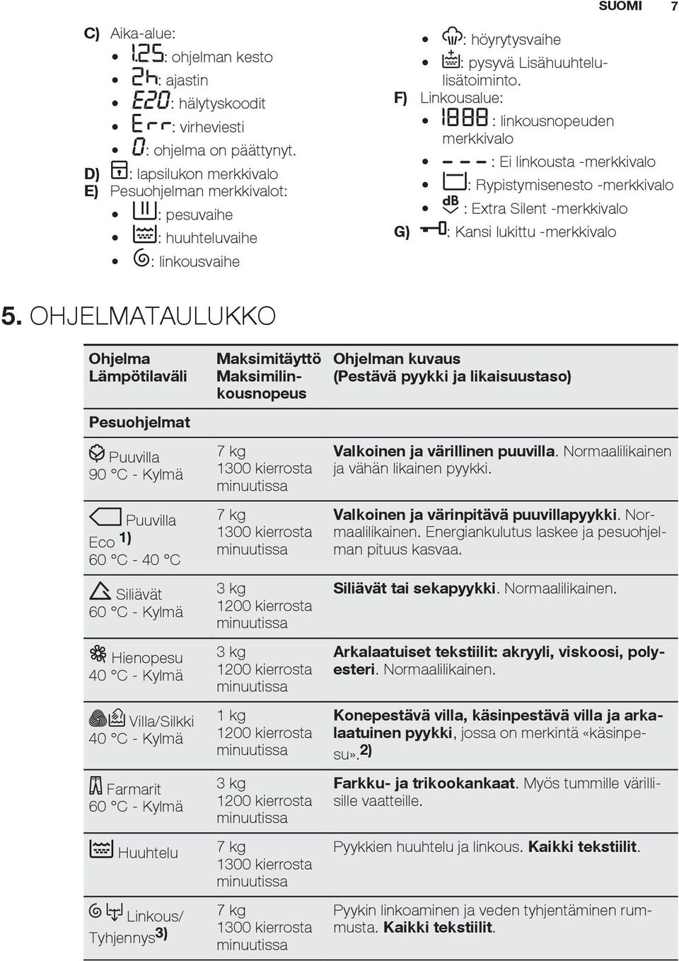 F) Linkousalue: : linkousnopeuden merkkivalo : Ei linkousta -merkkivalo : Rypistymisenesto -merkkivalo : Extra Silent -merkkivalo G) : Kansi lukittu -merkkivalo 5.