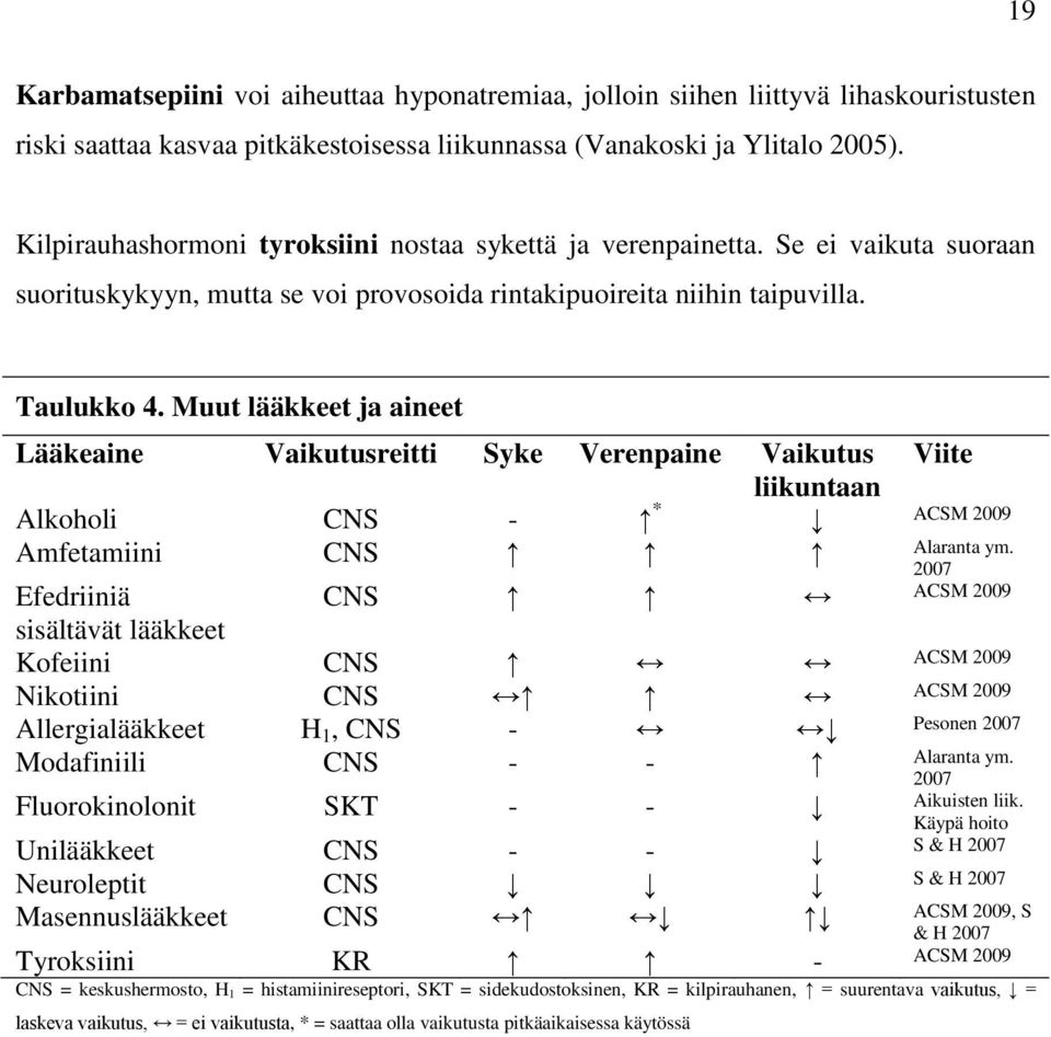 Muut lääkkeet ja aineet Lääkeaine Vaikutusreitti Syke Verenpaine Vaikutus Viite liikuntaan Alkoholi CNS - * ACSM 2009 Amfetamiini CNS Alaranta ym.