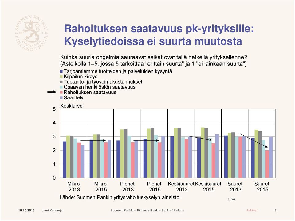 (Asteikolla 1 5, jossa 5 tarkoittaa "erittäin suurta" ja 1 "ei lainkaan suurta") Tarjoamiemme tuotteiden ja palveluiden kysyntä Kilpailun