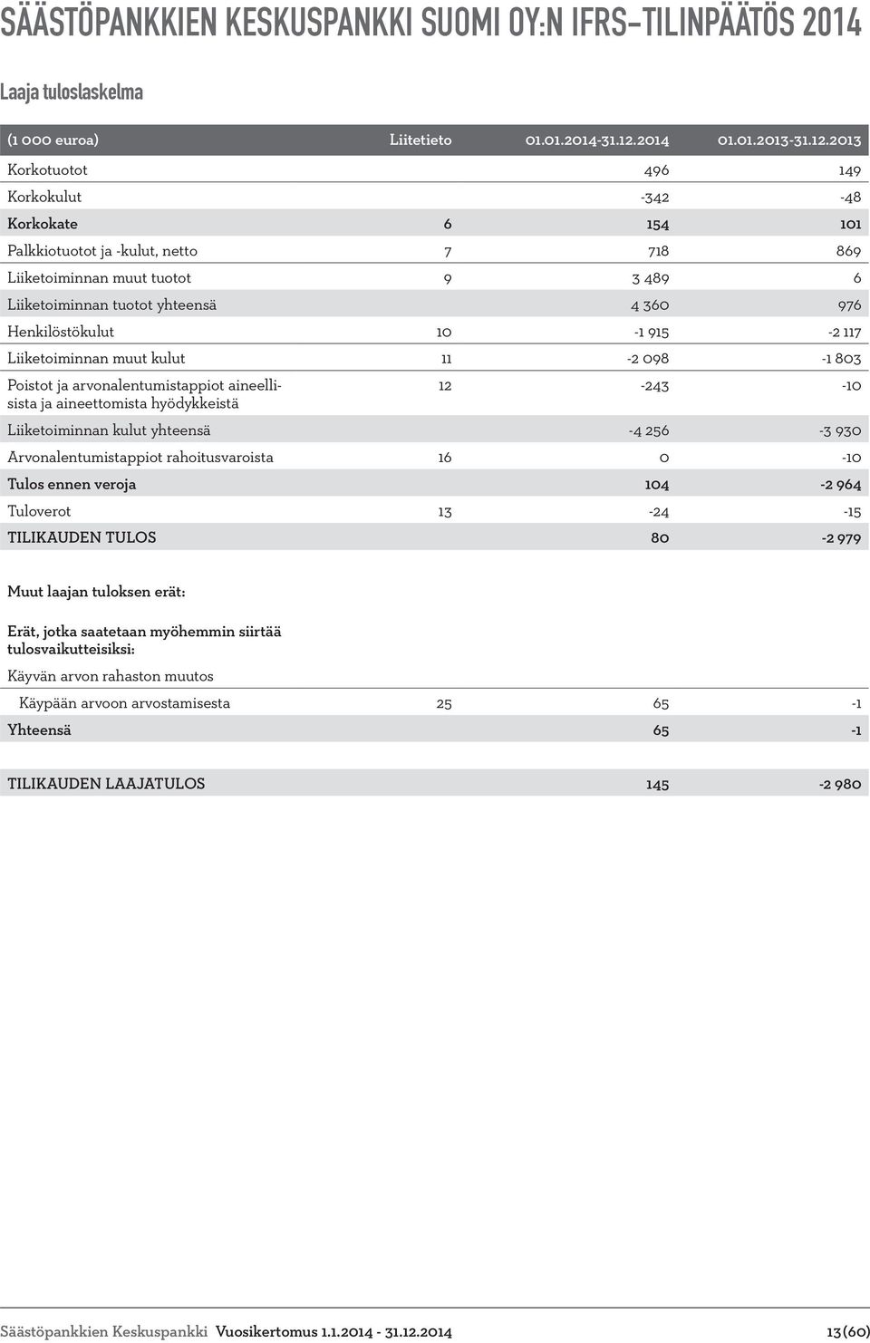 2013 Korkotuotot 496 149 Korkokulut -342-48 Korkokate 6 154 101 Palkkiotuotot ja -kulut, netto 7 718 869 Liiketoiminnan muut tuotot 9 3 489 6 Liiketoiminnan tuotot yhteensä 4 360 976 Henkilöstökulut