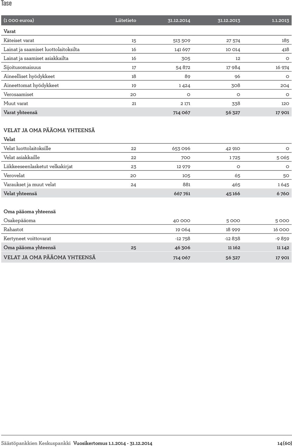 12.2014 31.12.2013 1.1.2013 Varat Käteiset varat 15 513 509 27 574 185 Lainat ja saamiset luottolaitoksilta 16 141 697 10 014 418 Lainat ja saamiset asiakkailta 16 305 12 0 Sijoitusomaisuus 17 54 872