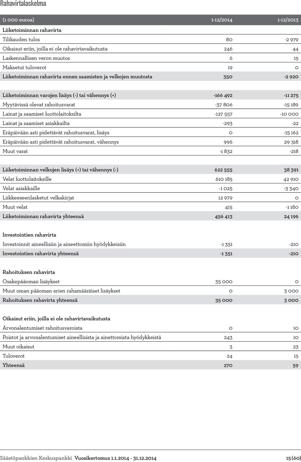 806-15 189 Lainat ja saamiset luottolaitoksilta -127 557-10 000 Lainat ja saamiset asiakkailta -293-22 Eräpäivään asti pidettävät rahoitusvarat, lisäys 0-15 162 Eräpäivään asti pidettävät