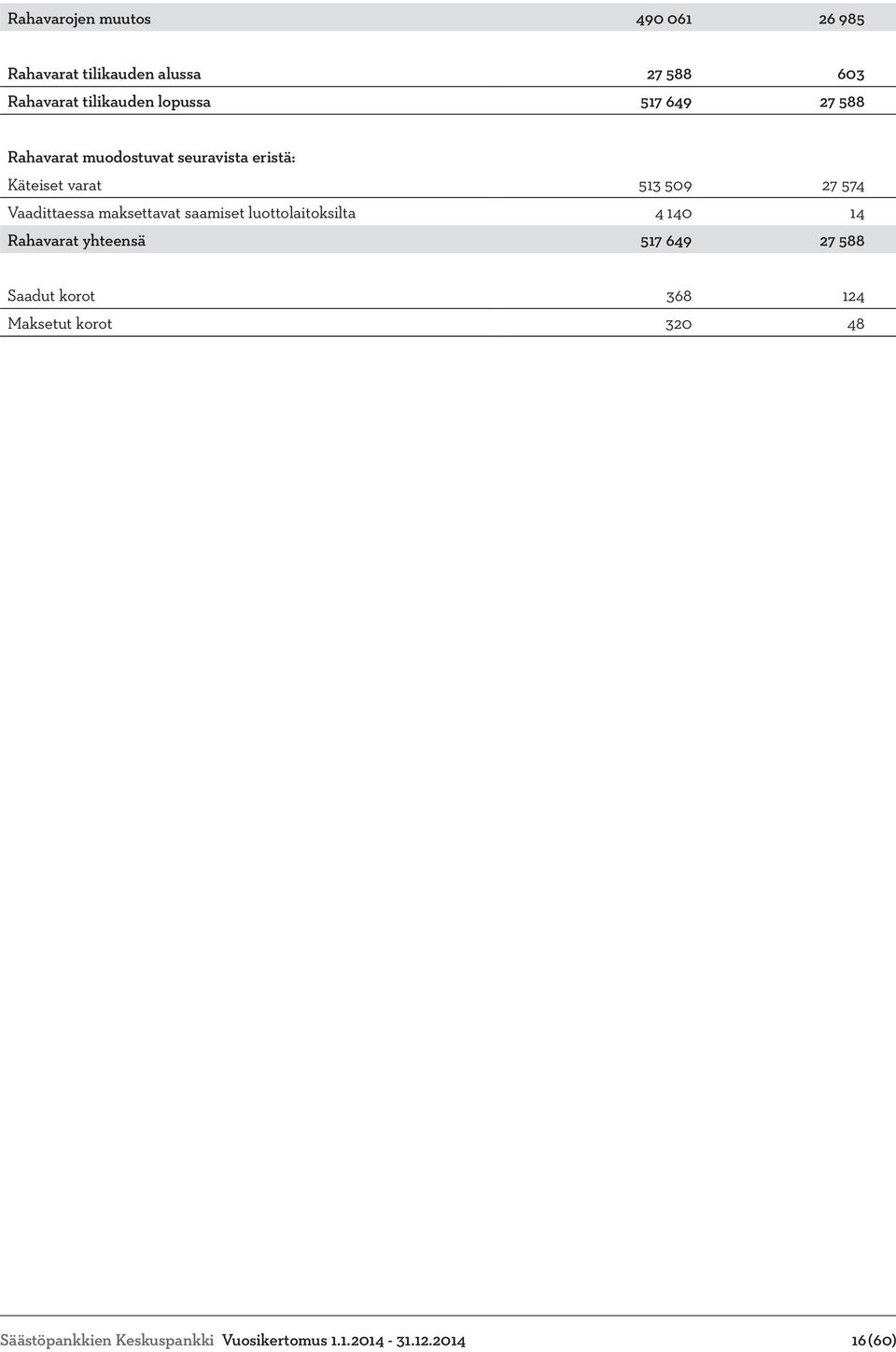 Vaadittaessa maksettavat saamiset luottolaitoksilta 4 140 14 Rahavarat yhteensä 517 649 27 588