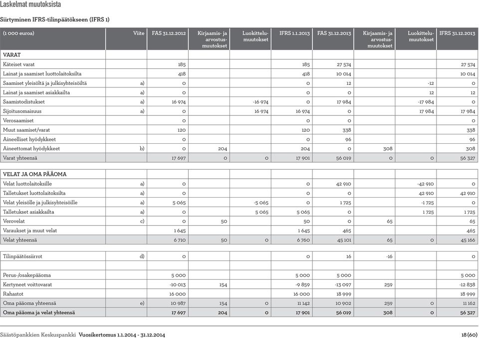 12 12 Saamistodistukset a) 16 974-16 974 0 17 984-17 984 0 Sijoitusomaisuus a) 0 16 974 16 974 0 17 984 17 984 Verosaamiset 0 0 0 0 Muut saamiset/varat 120 120 338 338 Aineelliset hyödykkeet 0 0 96