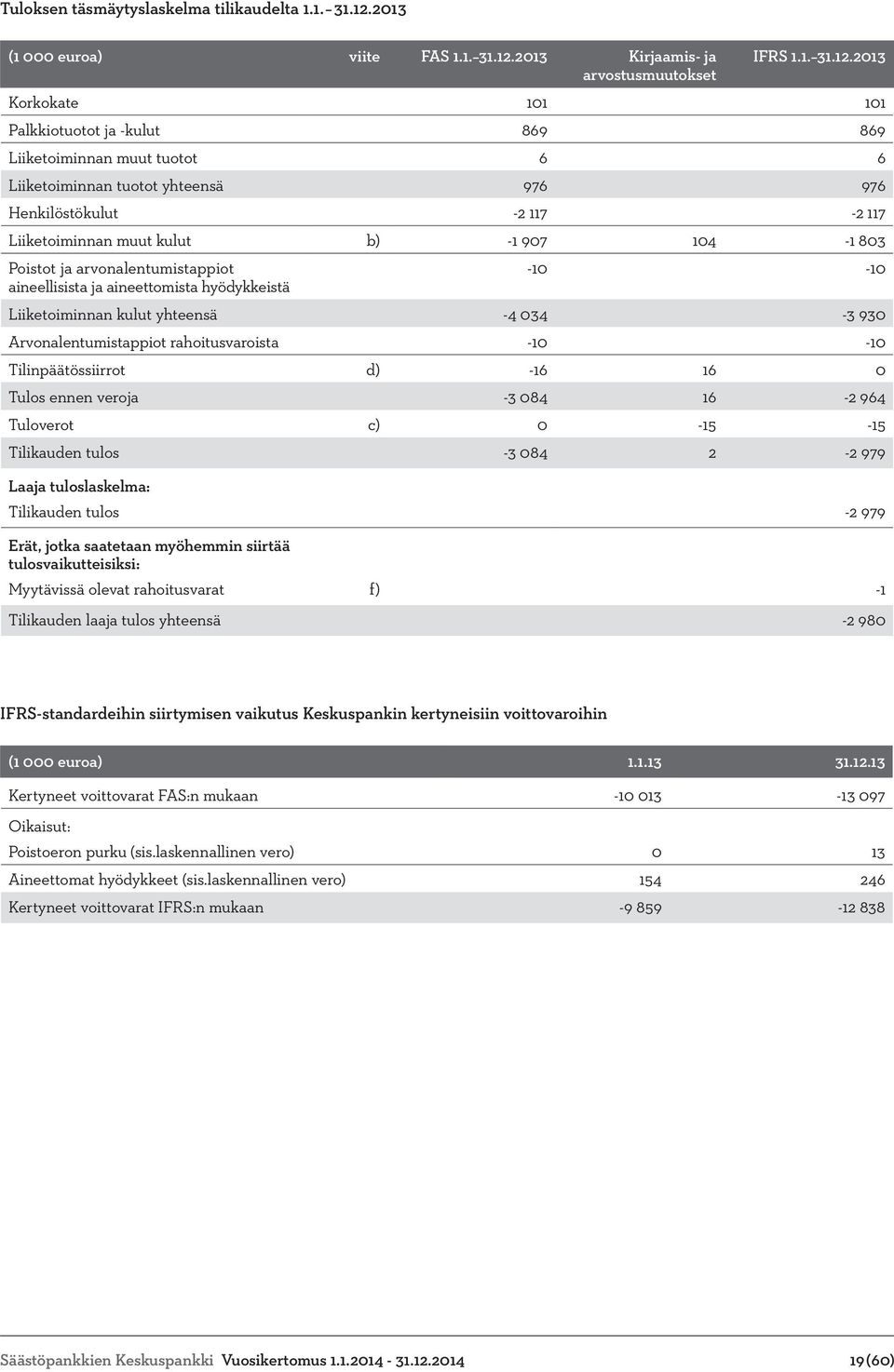 2013 Kirjaamis- ja arvostusmuutokset IFRS 1.1. 31.12.