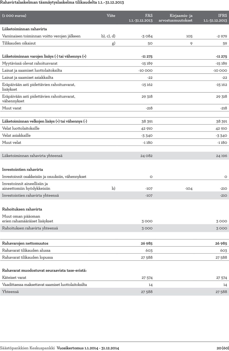 2013 Kirjaamis- ja arvostusmuutokset IFRS 1.1.-31.12.