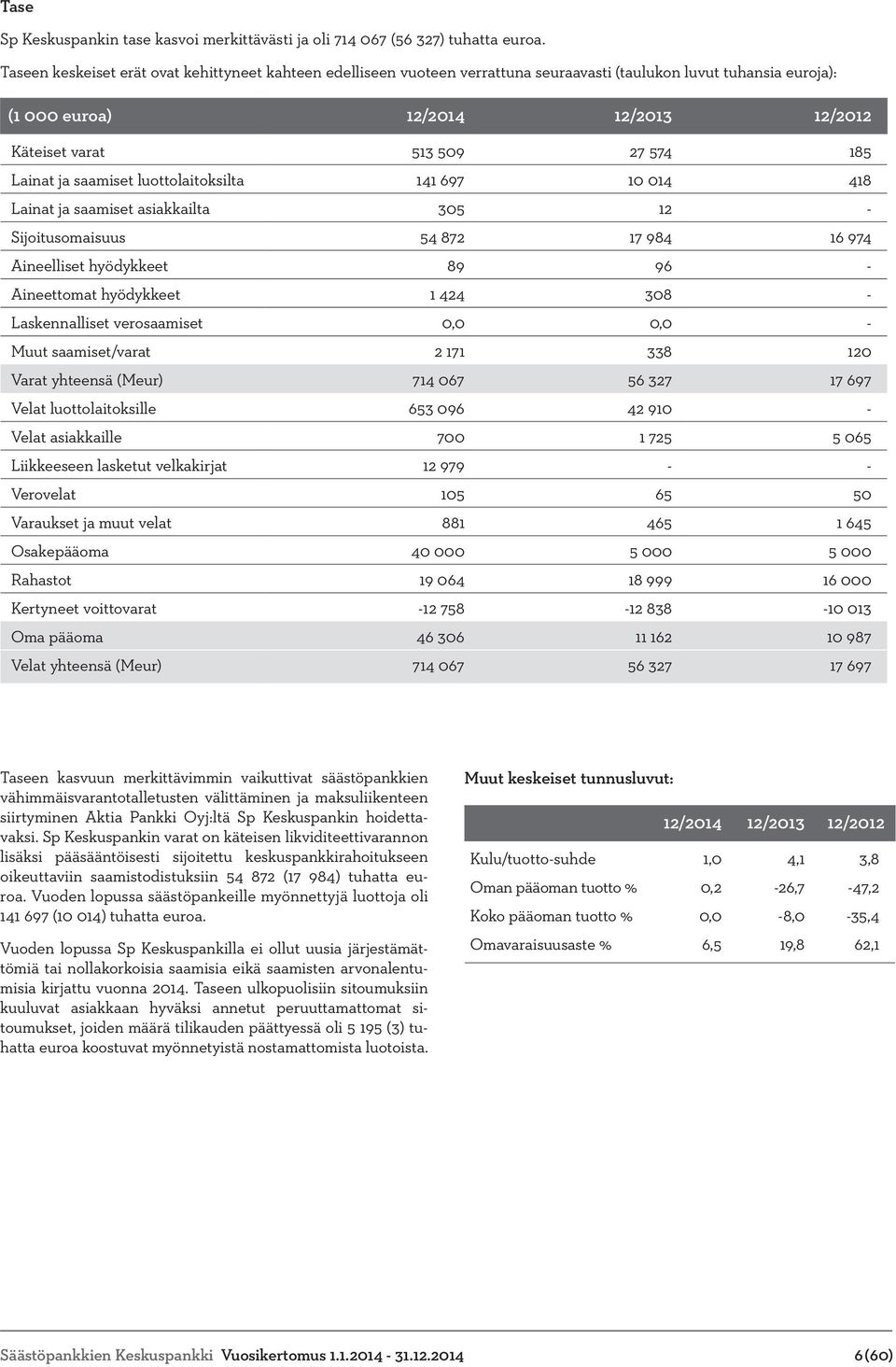 Lainat ja saamiset luottolaitoksilta 141 697 10 014 418 Lainat ja saamiset asiakkailta 305 12 - Sijoitusomaisuus 54 872 17 984 16 974 Aineelliset hyödykkeet 89 96 - Aineettomat hyödykkeet 1 424 308 -