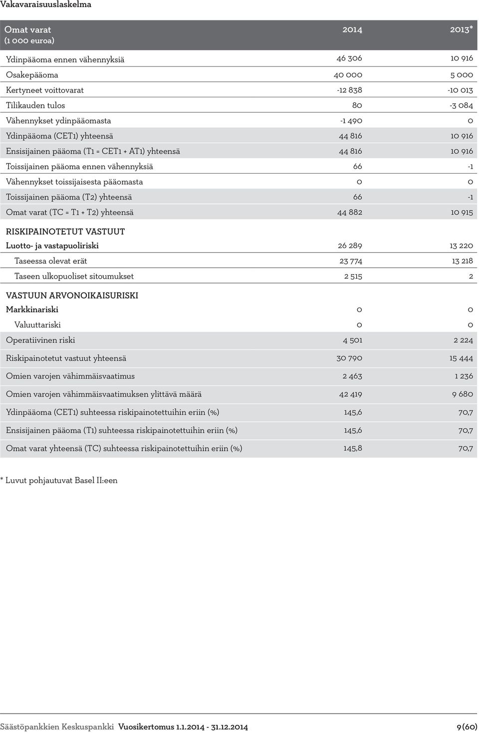 toissijaisesta pääomasta 0 0 Toissijainen pääoma (T2) yhteensä 66-1 Omat varat (TC = T1 + T2) yhteensä 44 882 10 915 RISKIPAINOTETUT VASTUUT Luotto- ja vastapuoliriski 26 289 13 220 Taseessa olevat