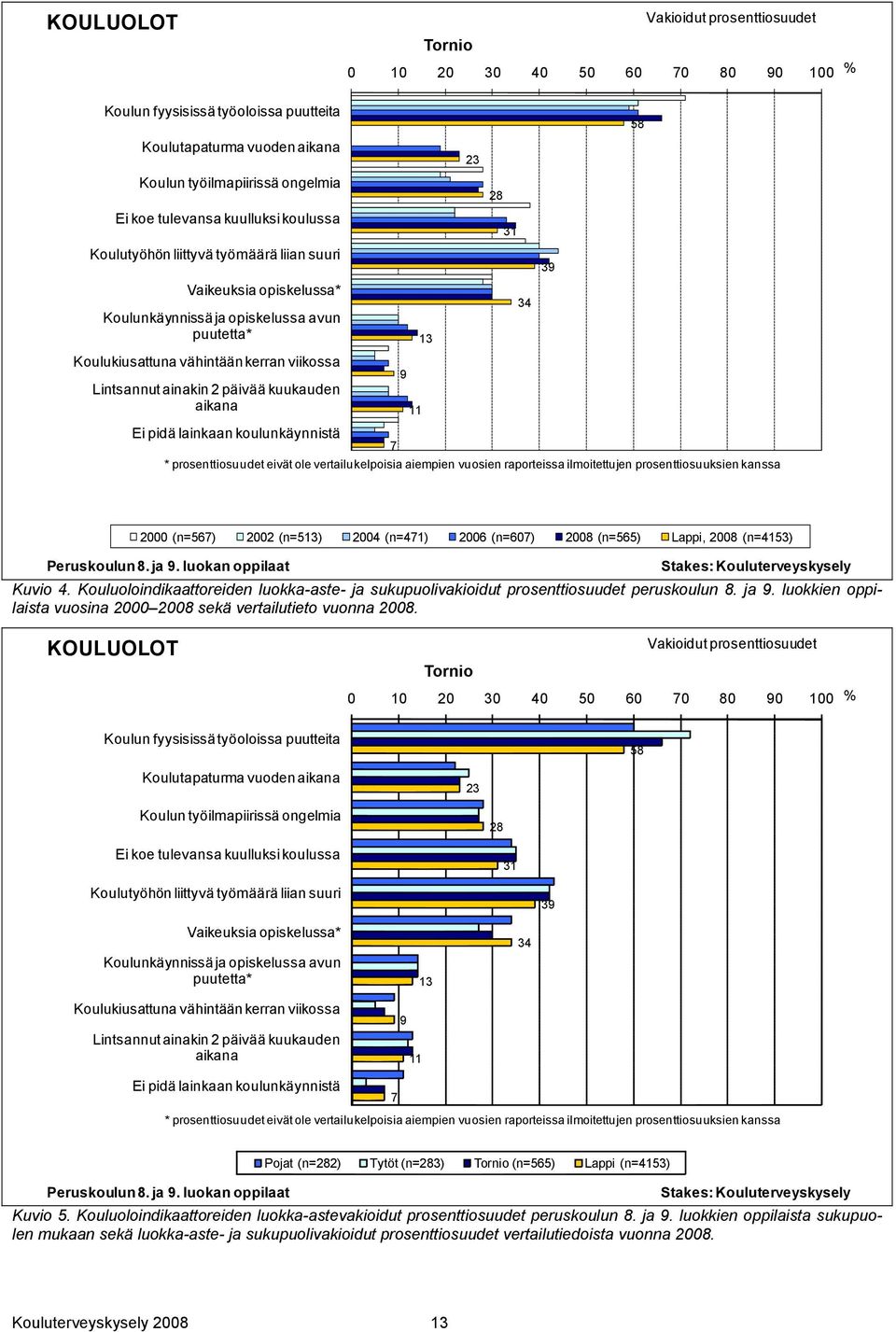 päivää kuukauden aikana Ei pidä lainkaan koulunkäynnistä 7 9 11 13 23 * prosenttiosuudet eivät ole vertailukelpoisia aiempien vuosien raporteissa ilmoitettujen prosenttiosuuksien kanssa 28 31 34 39