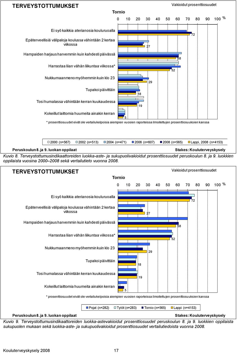 kuukaudessa 18 19 Kokeillut laittomia huumeita ainakin kerran 5 * prosenttiosuudet eivät ole vertailukelpoisia aiempien vuosien raporteissa ilmoitettujen prosenttiosuuksien kanssa Peruskoulun 8. ja 9.