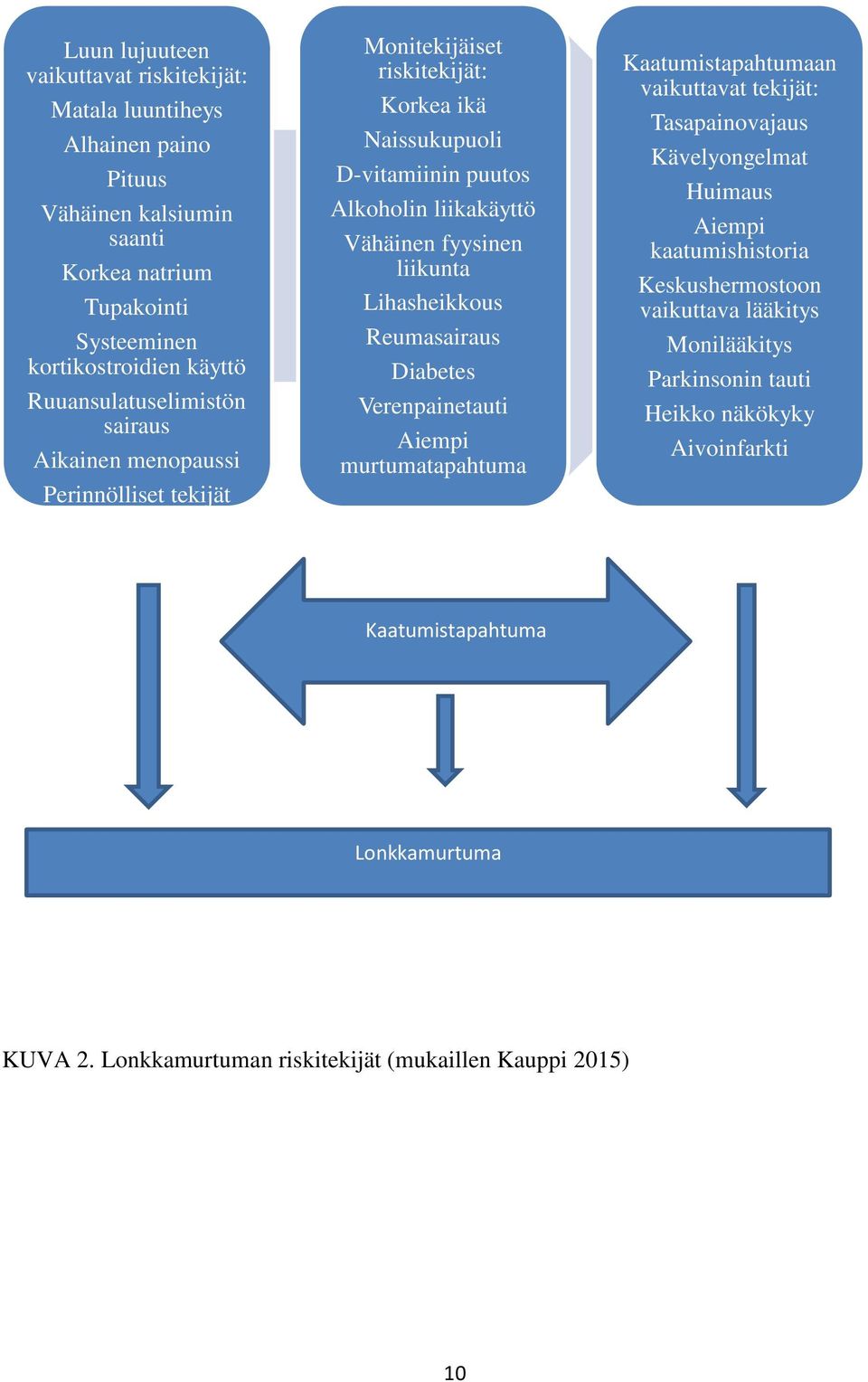 fyysinen liikunta Lihasheikkous Reumasairaus Diabetes Verenpainetauti Aiempi murtumatapahtuma Kaatumistapahtumaan vaikuttavat tekijät: Tasapainovajaus Kävelyongelmat Huimaus Aiempi