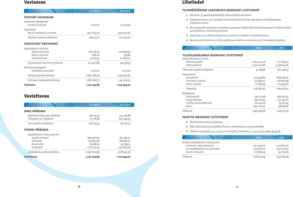 2012 Aineelliset hyödykkeet Koneet ja kalusto 10 517,72 14 023,64 Sijoitukset Muut osakkeet ja osuudet 259 009,40 259 009,40 Pysyvät vastaavat yhteensä 269 527,12 2 73 033,04 vaihtuvat vastaavat