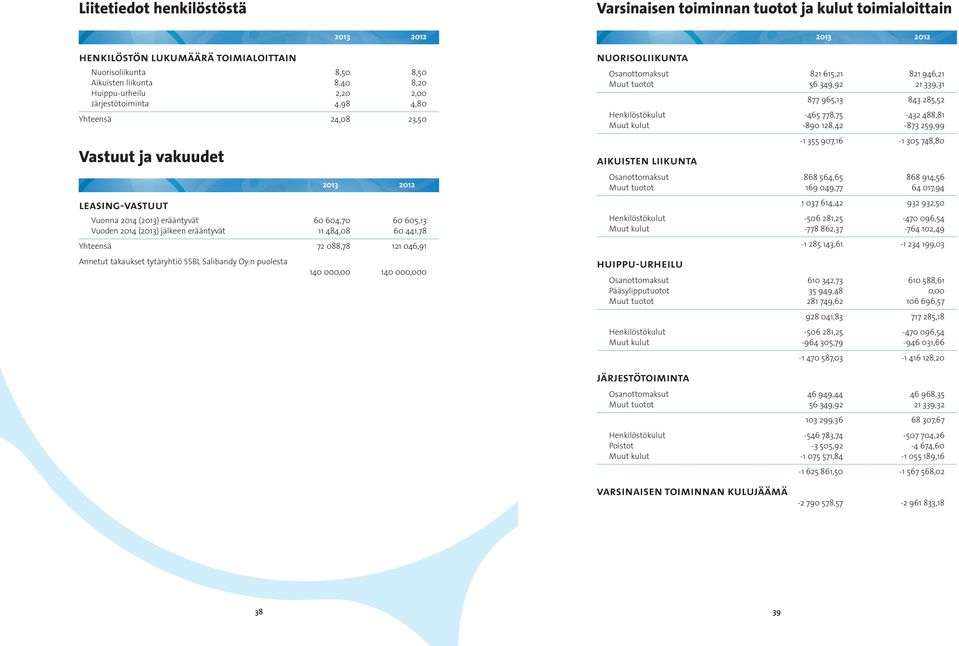 484,08 60 441,78 Yhteensä 72 088,78 121 046,91 Annetut takaukset tytäryhtiö SSBL Salibandy Oy:n puolesta 140 000,00 140 000,000 nuorisoliikunta 2013 2012 Osanottomaksut 821 615,21 821 946,21 Muut